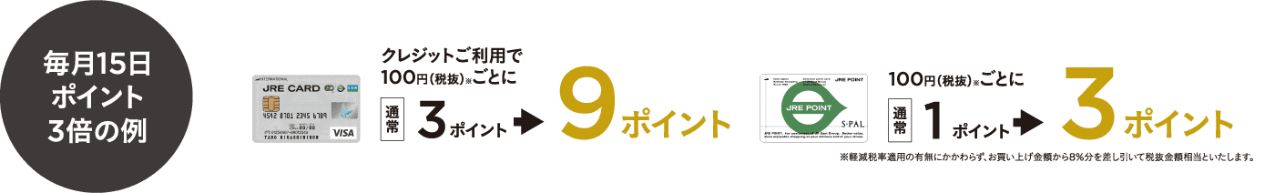 毎月15日ポイント3倍の例