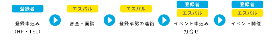 「ひろうえん」のご登録からご利用までの流れについて