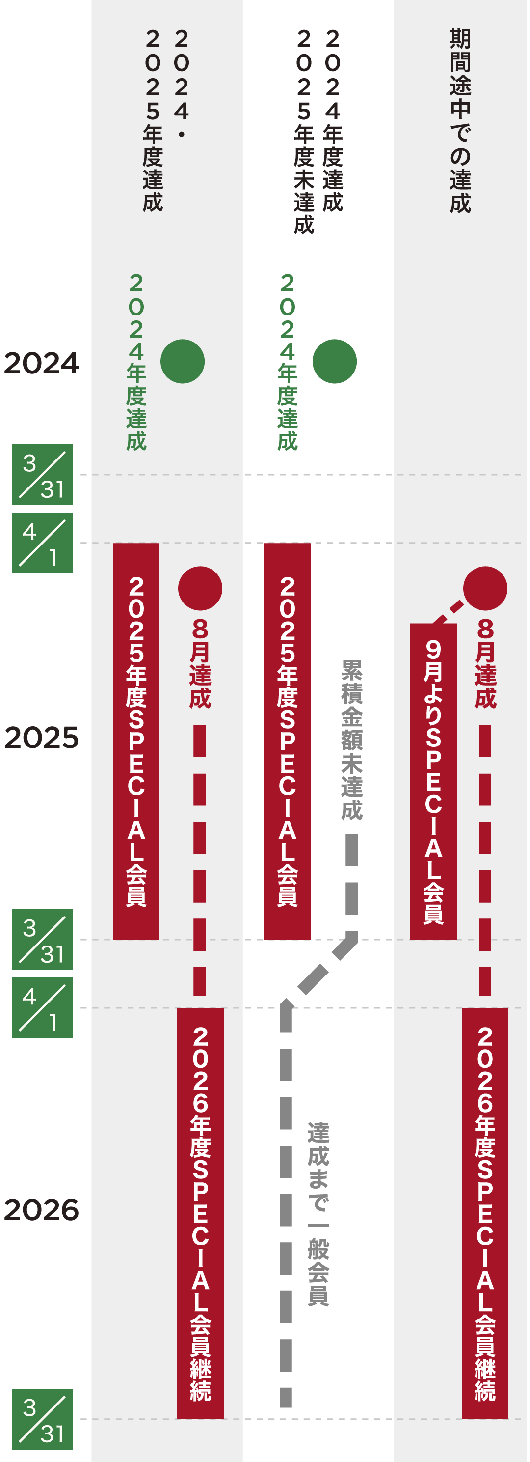 会員の有効期間