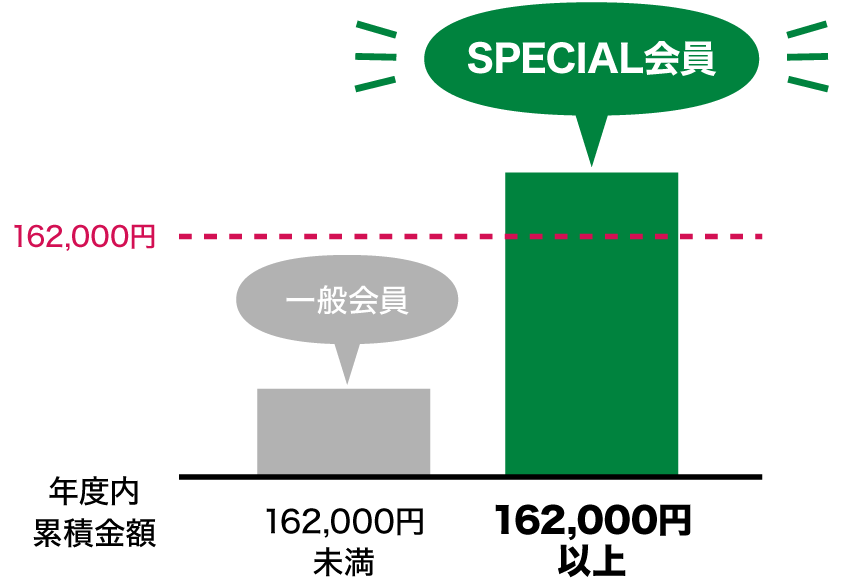 SPECIAL会員になるには